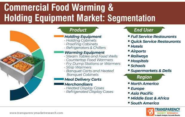 commercial food warming holding equipment market segmentation