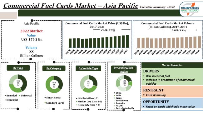 Commercial Fuel Cards Market Asia Pacific