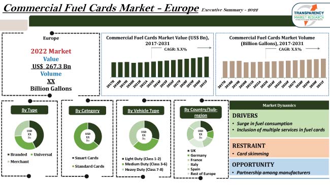 Commercial Fuel Cards Market Europe