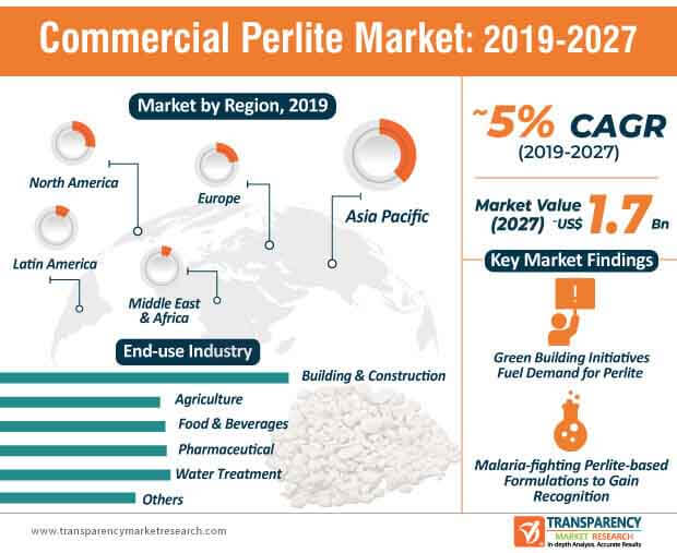 commercial perlite market infographic