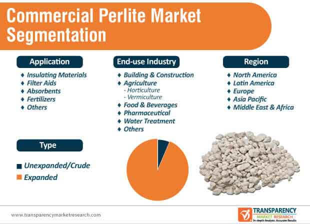 commercial perlite market segmentation