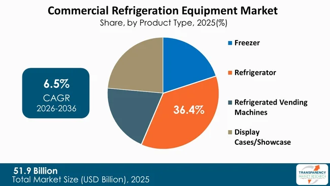 Commercial Refrigeration Equipment Market By Type