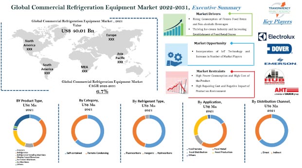 commercial refrigeration equipment market