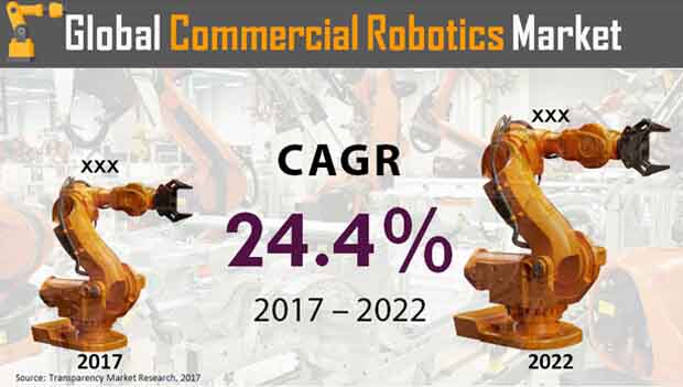 commercial robotics market