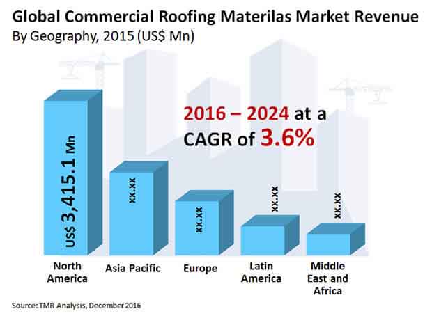 commercial roofing materials market