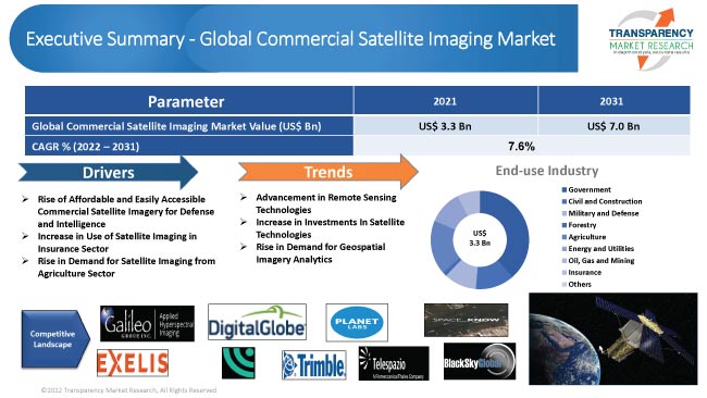 Commercial Satellite Imaging Market