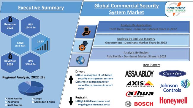 Commercial Security System Market