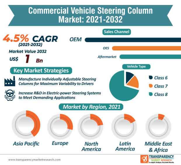 commercial vehicle steering column market infographic