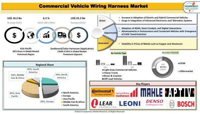 Commercial Vehicle Wiring Harness Market