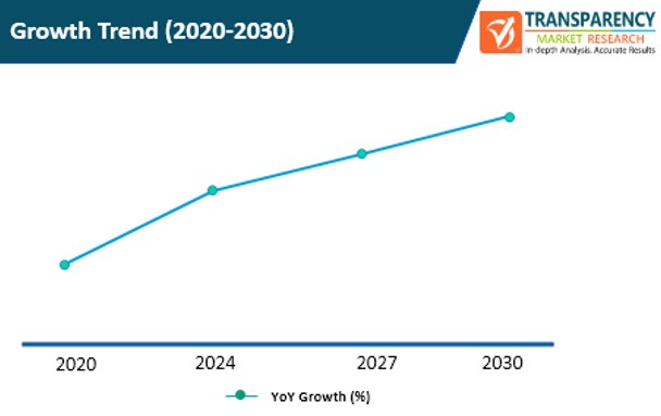 communications platform as a service (cpaas) market growth trend