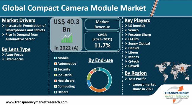 Compact Camera Module Market Top Players