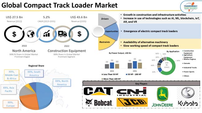 Compact Track Loader Market