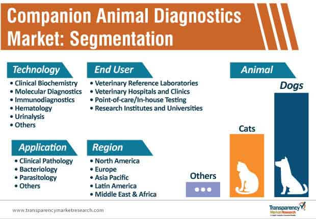 companion animal diagnostics market segmentation