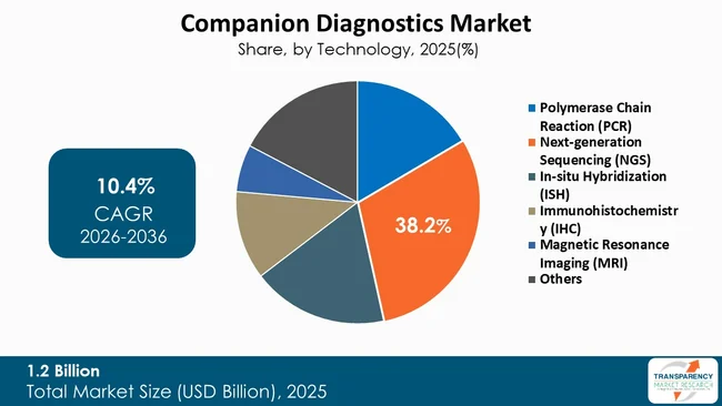 Companion Diagnostics Market By Type