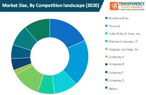 Competency Based Education Spending Market Size By Competition Landscape competency based education spending market size by competition landscape