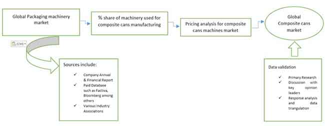 composite cans machine market