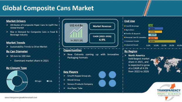 Composite Cans Market composite cans market