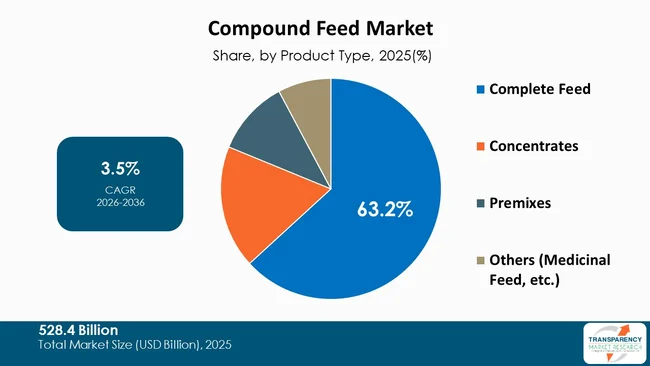 Compound Feed Market By Type