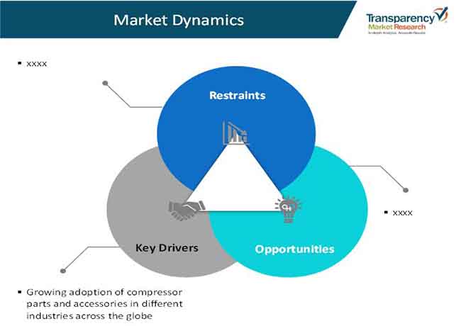 Compressor Parts and Accessories Market Trends & Forecast 2027