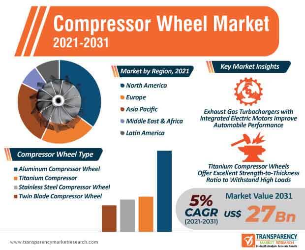 compressor wheel market infographic