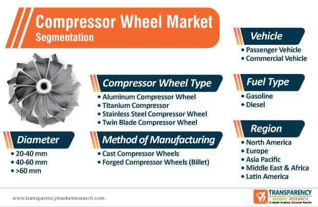 compressor wheel market segmentation