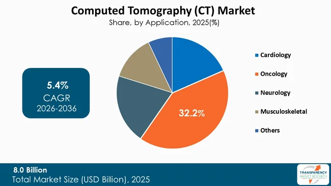 Computed Tomography (ct) Market By Type