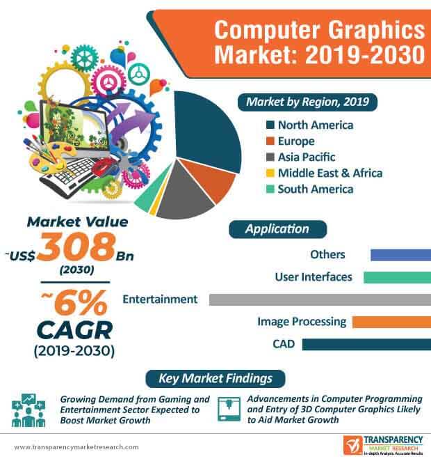 computer graphics market infographic