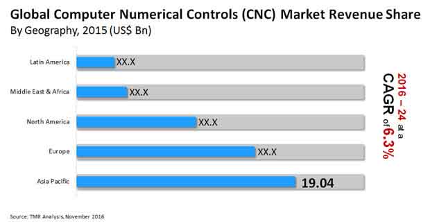 computer numerical controls market