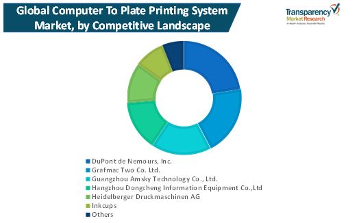 Computer To Plate Printing System Market