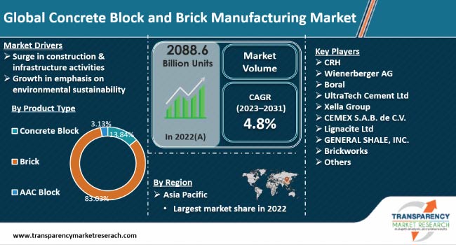 Concrete Block And Brick Manufacturing Market