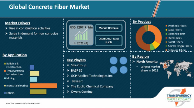 concrete fiber market