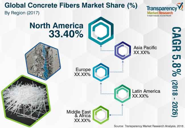 concrete fibers market