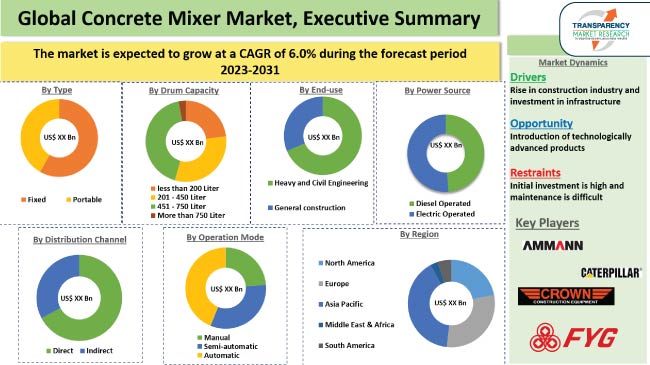 Concrete Mixer Market