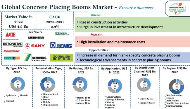 Concrete Placing Booms Market