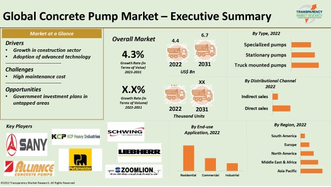Concrete Pump Market