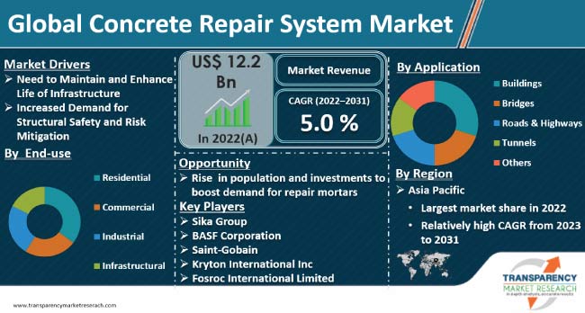 Concrete Repair System Market