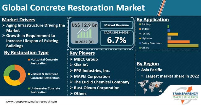 Concrete Restoration Market