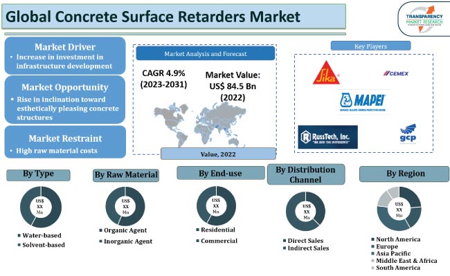 Concrete Surface Retarders Market