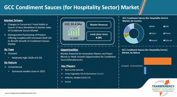 condiment sauces for hospitality sector market