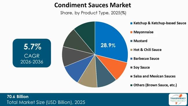 Condiment Sauces Market By Type