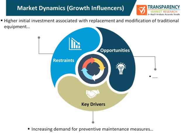 condition monitoring software market dynamics