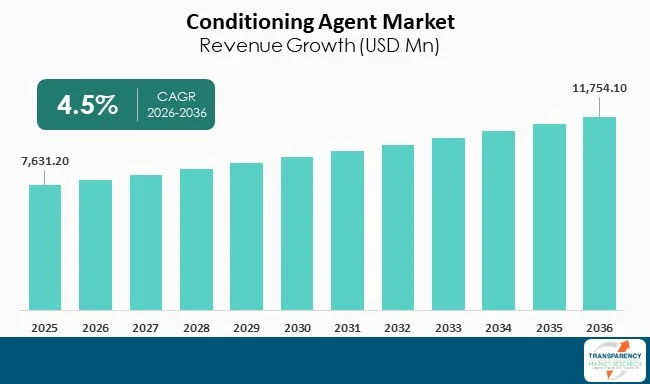 Conditioning Agent Market By Revenue Conditioning Agent Market By Revenue
