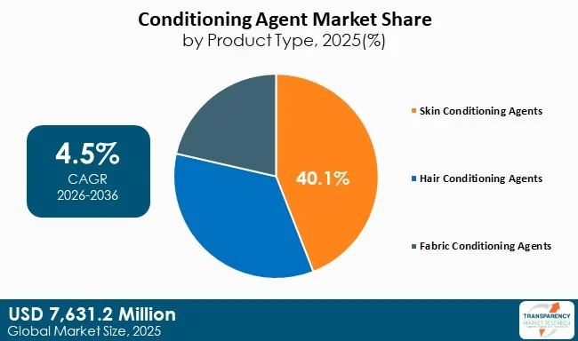 Conditioning Agent Market By Type Conditioning Agent Market By Type