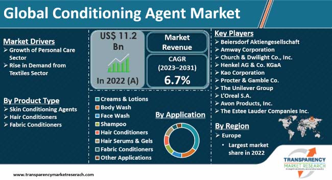 Conditioning Agent Market