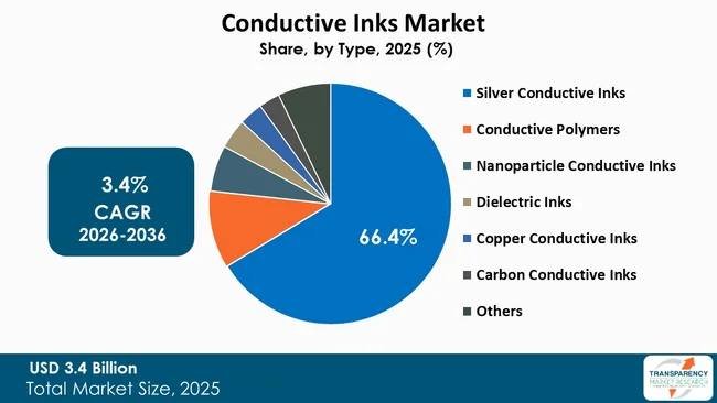 Conductive Inks Market By Type