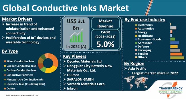 conductive inks market
