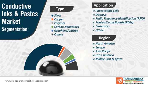 conductive inks pastes market segmentation