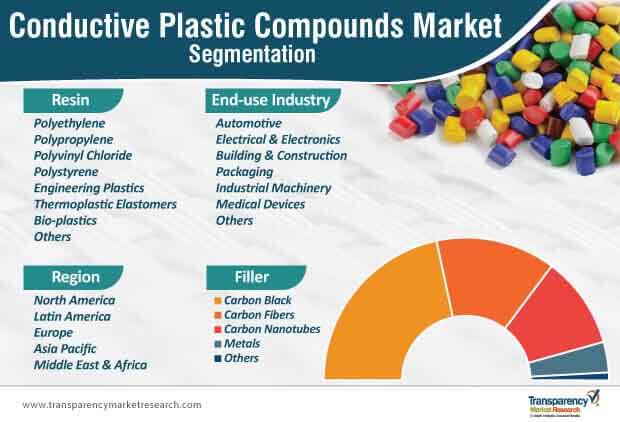 Conductive Plastic Compounds Market Segmentation conductive plastic compounds market segmentation