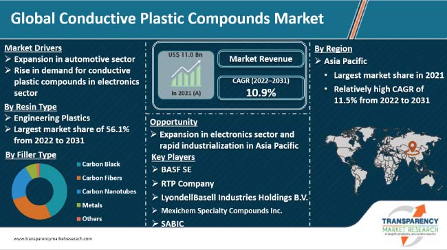 Conductive Plastic Compounds Market