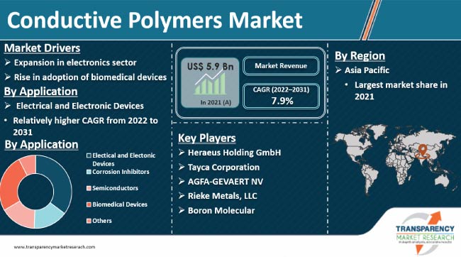 Conductive Polymers Market